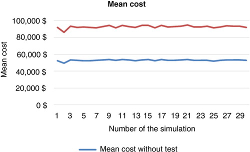 Fig. 2.  Mean anti-TNF-therapy cost distribution by simulation (10,000 patients, 5 years).