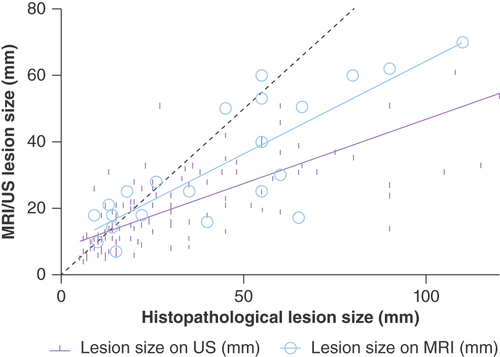 Figure 3. Size measured on histopathology for each individual lesion compared with the size measured prior to surgery on MRI and US/MMG. Size measurements on MRI correlated better with lesion size on histopathology than conventional imaging. Dotted line represents a 1:1.MMG: Mammography; US: Ultrasound.