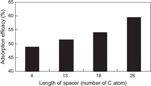 Figure 1. The effect of spacer length on the adsorption property of resin adsorbents.