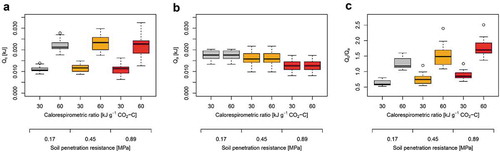 Figure 2. Effects of calorespirometric ratio and soil penetration resistance (PR) on (a) the energy allocated to root respiration (catabolic energy Qc; Eq. 1), (b) the energy allocated to root growth (anabolic energy Qa; Eq. 2), and (c) the ratio between Qc and Qa. Calorespirometric ratio of 30 and 60 kJ g−1 CO2-C represent fully aerobic and partially anaerobic conditions, respectively. Calculations are based on mean values (n = 5) of 16 wheat genotypes taken from Colombi et al.Citation2.