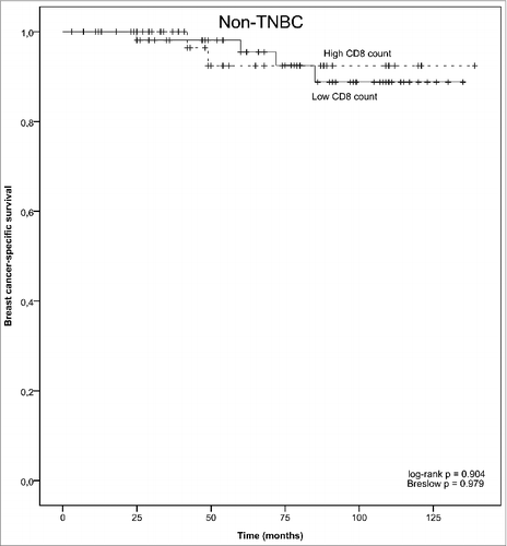 Figure 3. Kaplan–Meyer blot of breast-cancer specific survival in non-TNBC (hormone receptor positive breast cancers), as stratified by predefined CD8+ T cell count cutoff points.