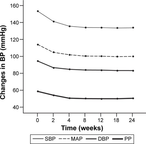 Figure 3 Changes in hemodynamic parameters.