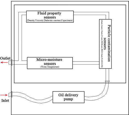 Figure 3. Sensors in the monitoring cabinet.