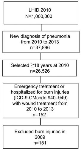 Figure S1 Flow chart for study selection of Self Controlled Case Series.Abbreviations: LHID, Longitudinal Health Insurance Database; ICD-9-CM, ICD Ninth Revision Clinical Modification.