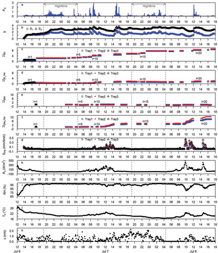 Figure 6. Time series of water budget, canopy interception and meteorological elements for Rain Event 1 with total gross rainfall PG of 110.2 mm, before thinning: (a) PG; (b) canopy storage S; (c) observed cumulative IjRi; (d) calculated cumulative IjR_PMi; (e) observed cumulative IjSbti; (f) calculated cumulative IjSbt_PMi; (g) calculated potential evaporation EPM; (h) net radiation Rn; (i) relative humidity RH; (j) air temperature Ta; (k) wind speed u. Unit of ordinates is mm unless otherwise indicated