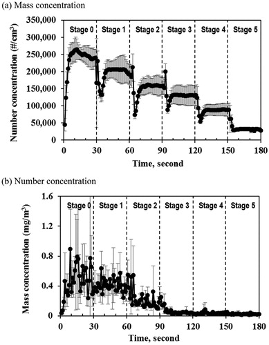 Figure 5. Number concentrations from the WCPC (a) and mass concentrations from the photometer (b) for the combined aerosols of fresh metal fume, aged metal fume and ARD (error bars represent the standard deviation of three measurements).