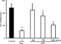 Figure 2. Effects of EPZ and dexamethasone (Dex) administered during effector stage on PC-DTH in mice. Data are means ± SD of 9 mice. **p. < 0.01.