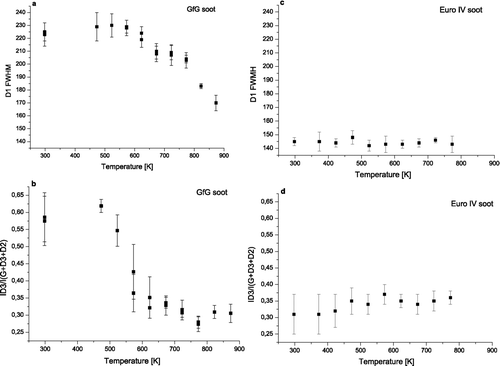 FIG. 4 Changes in FWHM of D1 band (a, c) and relative intensity of D3 band (R3) (b, d) for GfG soot and EURO IV soot during oxidation versus temperature.