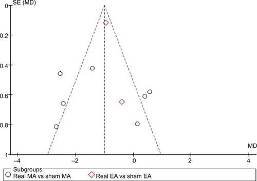 Figure 5 Funnel plot comparing real acupuncture vs sham acupuncture.