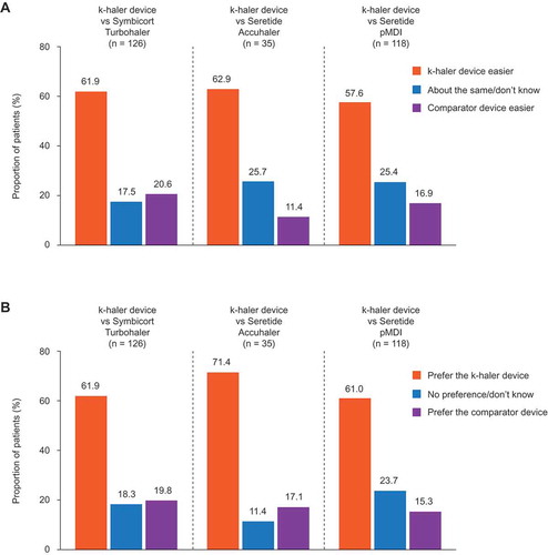 Figure 4. (a). Ease of use of and (b) patient preference for the fluticasone propionate/formoterol fumarate k-haler® compared with other inhalers. Reproduced with permission from Bell et al. [Citation59].pMDI, pressurized metered-dose inhaler.