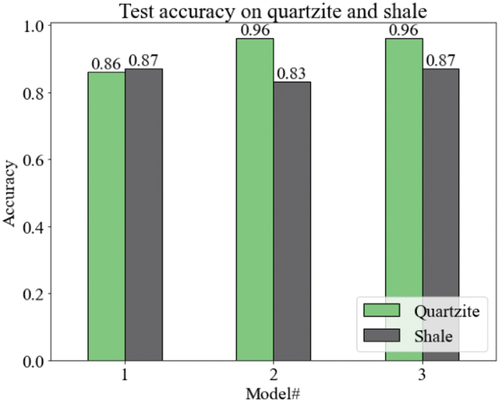 Figure 13. Accuracy of the XGBOOST models on test data based on classes.