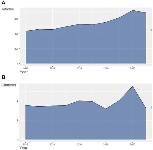 Figure 9 (A) Annual scientific growth of post stroke pain. (B) Average article citations per year of post stroke pain.