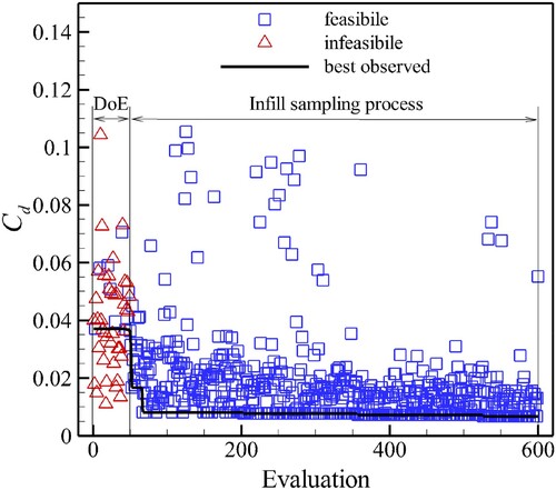 Figure 12. The initial DoE and infill-sampling process of a typical SBO.