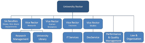 Figure 2. Allocation of the partners within the structure of the university.