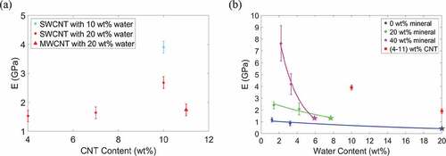 Figure 4. (a) Compressive Young’s modulus vs. bio-composite CNT content. (b) Compressive Young’s modulus vs. bio-composite water content. The modulus values determined by Nair et al. (Nair et al. Citation2014) are plotted as pentagram-shaped data points