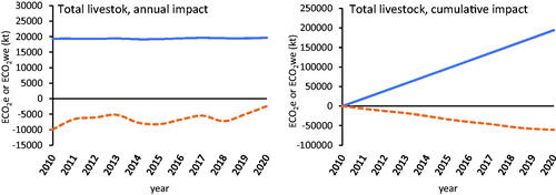 Figure 7. Total methane (CH4) climate impact of Italian livestock (dairy cattle, non-dairy cattle, buffalo, sheep, goat, swine, horses, mule and asses, poultry, rabbits) from 2010 to 2020. Annual (left panel) and cumulative (rigth panel) methane emissions estimated as CO2 equivalents (ECO2e; blue solid lines) using the global warming potential (GWP), and as CO2 warming equivalents (ECO2we; orange dotted lines), calculated by global warming potential star (GWP*).