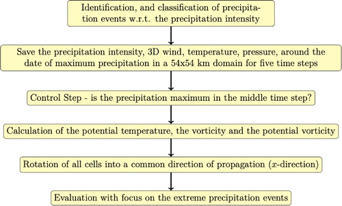 Fig. 6. The steps to identify and calculate the 3D composites of the PV and the related variables during intense precipitation events are summarized. The categories of the precipitation intensities are listed in Table 1.