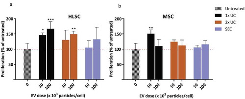 Figure 5. Proliferation assay. Effect of HLSC (a) and MSC (b) derived EVs at doses of 10E4 or 10E5 particles/cell on HK-2 cells cultured under serum-free conditions. After 72 h, proliferation was determined using a BrdU cell proliferation ELISA. Proliferation of treated samples was expressed as a percentage of the proliferation of untreated cells. * indicates p < 0.05, ** p < 0.01, *** p < 0.001 after one-way ANOVA with Dunnett’s post hoc test.