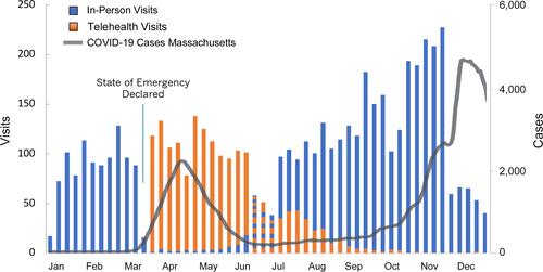 Figure 1 Total Telehealth and In-person Visits for Patients with Diabetes. Reporting of COVID-19 cases in the Commonwealth of Massachusetts began on March 12, 2020 (13 cases).Citation23 The seven-day average number of confirmed cases recorded by the Department of Public Health is shown (grey line). In-person weekly visits to the eye clinic (blue bars) dramatically decreased after the recognized outbreak of COVID-19 and declared state-of-emergency on March 15.Citation31 The first local peak in COVID-19 cases occurred on April 20, 2020 (2299 cases). This coincided with the largest number of weekly telehealth visits (Orange bars). During the month of July, telehealth visits were nearly equal to in-clinic visits (cross hatched bars). Patients began to return for in-person eye examinations during the summer and fall when local case counts were declining and businesses, including eye care practices, were allowed to re-open.Citation37 A second local peak in COVID-19 cases occurred on December 7, 2020 (4779 cases), prompting additional public health measures to be imposed and total clinic visits to again decrease. Relatively few telehealth visits were conducted during this period. This may reflect an expectation that cases would again decline, permitting in-person care to resume, or relate to the development and approval of vaccines effective for the prevention of COVID-19.Citation38