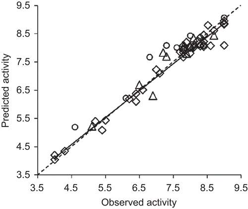 Figure 3.  The plots of observed versus predicted activities of 4-benzyl/benzoyl-pyridin-2-ones’ training (open diamonds), validation (open citrcles) and test (open triangles) sets from BP-ANN. The solid line indicates the best fit. The dashed line passing through the origin, making an angle of 45° with the axis, bisects the plot area.