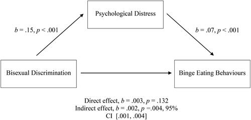 Figure 2. Model of Bisexual Discrimination as a Predictor of Binge Eating Behaviors, Fully Mediated by Psychological Distress.