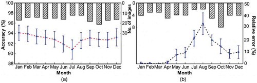 Figure 5. (a) Mean monthly accuracy of MODIS SCA using indirect method and (b) relative error between MODIS and Landsat SCA. The vertical line and bars represent the deviation and number of images, respectively, used for accuracy assessment