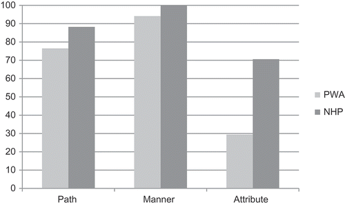 Figure 5. Gift wrapping procedure Fold event: Percentage of participants’ gestures containing features of path, attribute, and manner.