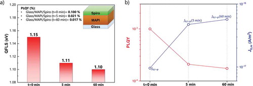 Figure 5. (a) Calculated QFLS for glass/MAPI/Spiro heterojunction at different times under ambient atmosphere exposure. (b) PLQY and individual J0,nr contributions as a function of time.