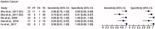 Figure 6. Paired forest plot with the diagnostic test accuracy (sensitivity, specificity and 95% confidence interval) of each unit study for the salivary biomarkers in the diagnosis of gastric cancer.