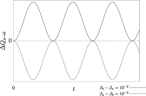 Figure 1. Plot of the rotating-wave approximated heat transfer ΔQa→b(t) with g/ω=1/10. The solid curve corresponds to the case Ta-Tb=50K, while the dashed curve corresponds to the case Tb-Ta=50K. Since the bare energy H0 is conserved the heat gained by one oscillator must equal the heat lost by the other. The curves are therefore mirrored in the time axis. In accordance with the CSL, the solid curve is positive semi-definite for all t, and the dashed curve is negative semi-definite for all t.
