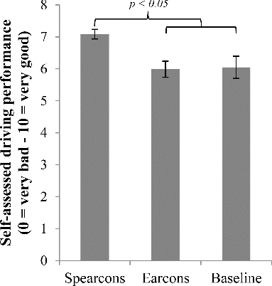 Fig. 5. Self-assessed driving performance, spearcons vs. earcons and baseline. Whiskers show standard error.