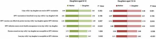 Figure 1. Parental awareness scores toward HPV infection and vaccination for mothers and for daughters, stratified by two groups of daughters aged 9–12 (left) and 13–14 (right).