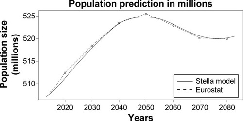 Figure 3 The prediction of population.
