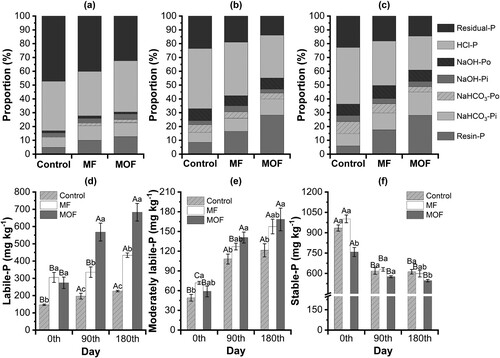 Figure 4. The proportion of soil-P fractions on the 0 (a), 90th (b), and 180th (c) day of treatment and the concentrations of labile P (d), moderately labile P (e), and stable P (f), under the mineral fertilizers (MF) and combination of MF and organic fertilizers (MOF) treatments (Mean ± SE, n = 4). Different lowercase letters (d, e, f) indicated significant differences between treatments during the same treatment time and different uppercase letters indicated significant differences between treatment time at the level of 0.05.