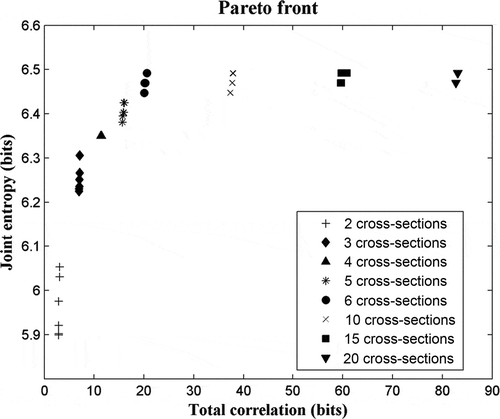 Fig. 3 Pareto-optimal set of solutions for joint entropy and total correlation, discriminated by the MOOP, considering an increasing number of cross-sections, M (see Sections 3.2 and 3.3 for details).