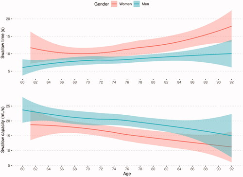 Figure 1. Locally fitted regression lines indicating the estimated mean swallowing performance, with 95% confidence interval, as a function of age and sex of the participant. The performance is indicated as the time taken to swallow 150 mL of water (top) and the computed swallowing capacity of the participants (in mL/s, bottom).