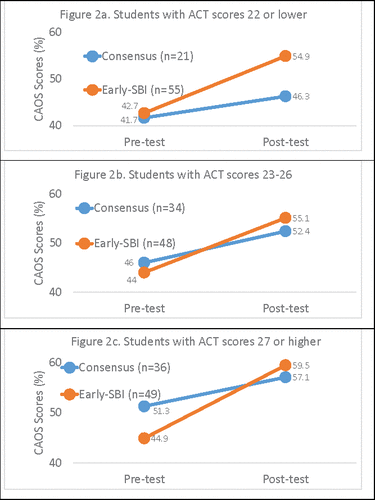 Figure 2. Student performance on CAOS stratified by ACT score and curriculum.