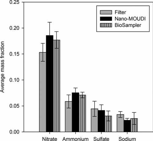 FIG. 3 Average mass fractions of ions in PM2.5 samples from the filter, Nano-MOUDI, and BioSampler (unfiltered slurry). The mass fraction is defined as the mass ratio of a given species to PM2.5. Error bars represent one standard error.