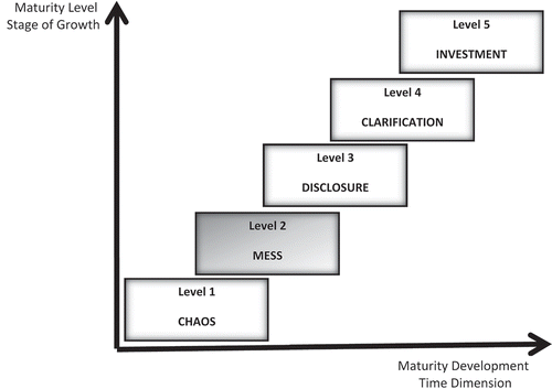 Figure 5. Maturity model for internal private investigations applied to Clifford Chance