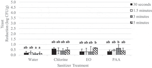 Figure 3. Reduction of native yeast on wild blueberries immersed in sanitizer for increasing time intervals