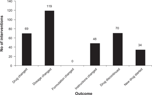 Figure 6 Intervention outcome at drug level.