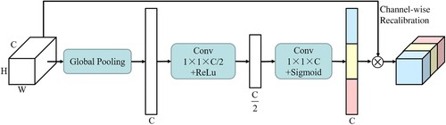 Figure 3. Channel-attention model structure: channel squeeze and excitation (cSE) block (Roy, Navab, and Wachinger Citation2018).