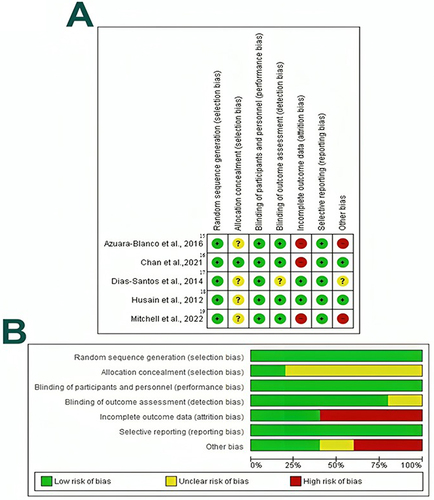 Figure 2 (A) Risk of bias graph (B) Risk of bias summary: review authors’ judgements about each risk of bias item presented as percentages across all included studies.