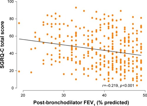 Figure 3 Correlation between SGRQ-C total score and post- BD FEV1 (% predicted) in patients with severe-to-very severe COPD.