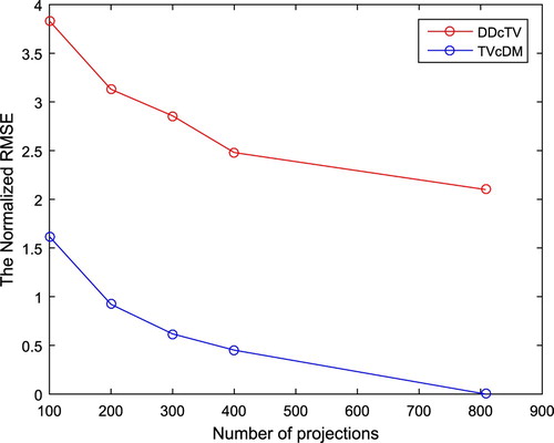 Figure 14. Plot of the normalized RMSE of the reconstructed images as function of projection number. The red line is for DDcTV, whereas the blue line is for TVcDM (colour online, B/W in print).