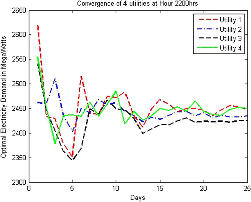 Figure 8. Convergence of four utilities at 2,200 h.