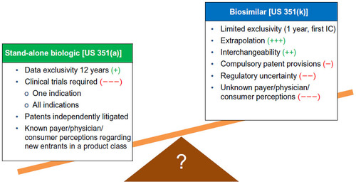 Figure 2 The balance between a stand-alone biologic and a biosimilar.