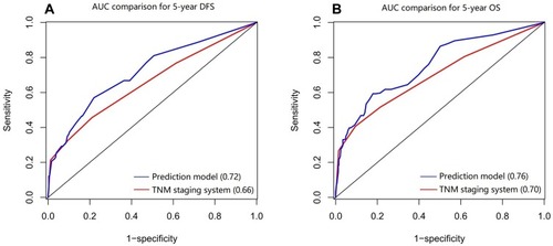 Figure 7 Five-year ROC curves.Abbreviations: ROC, receiver operating characteristic; AUC, area under curve; DFS, disease-free survival; OS, overall survival; TNM, Tumor-Node-Metastasis.
