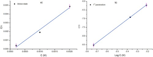 Figure 4. Adsorption isotherms for two carbon steel systems: (a) best Langmuir correlation for active state potential (−370 mV), and (b) best Freundlich isotherm correlation for the system at passivation potential (+216 mV).