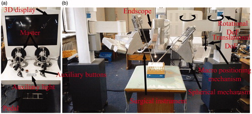 Figure 1. An overview of MIS robotic system: (a) Master console; (b) Slave manipulator.